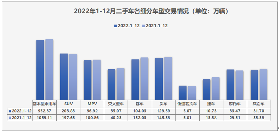 2022年二手车分车型情况