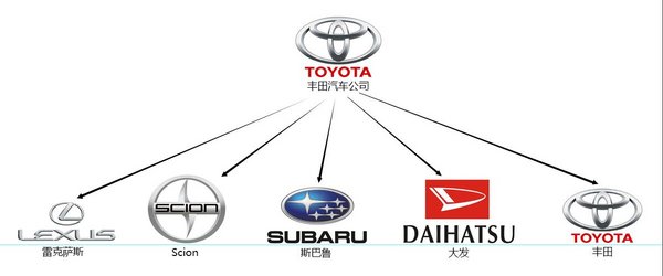 科普全球各国主流汽车品牌 集团品牌族谱-图13