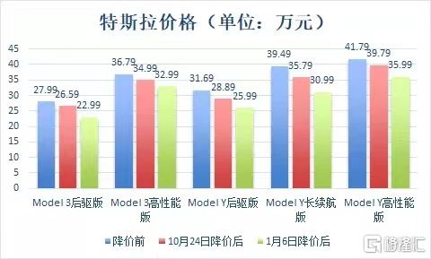 特斯拉国产车型就再次大幅降价