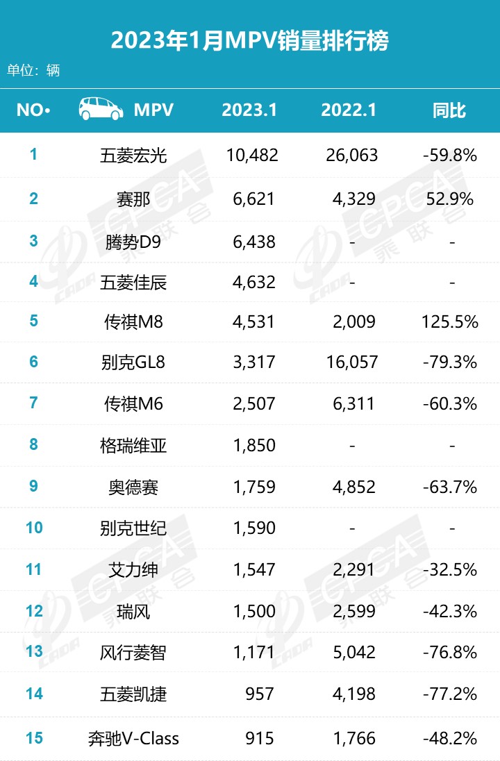 2023年1月零售销量排名快报