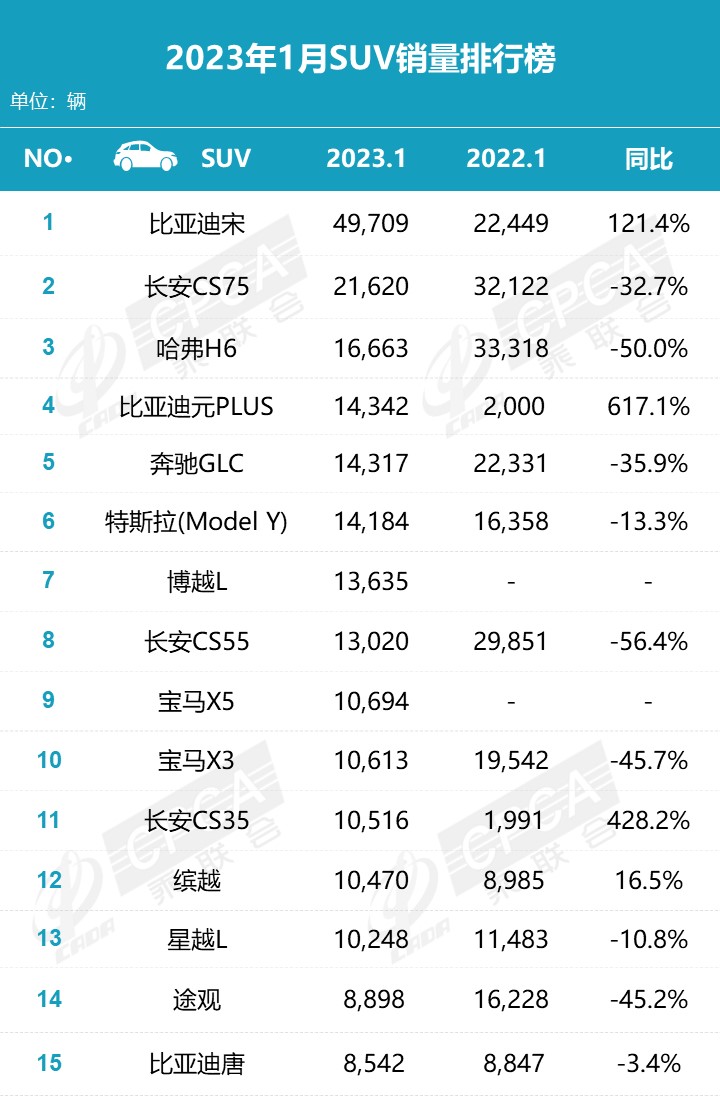 2023年1月零售销量排名快报