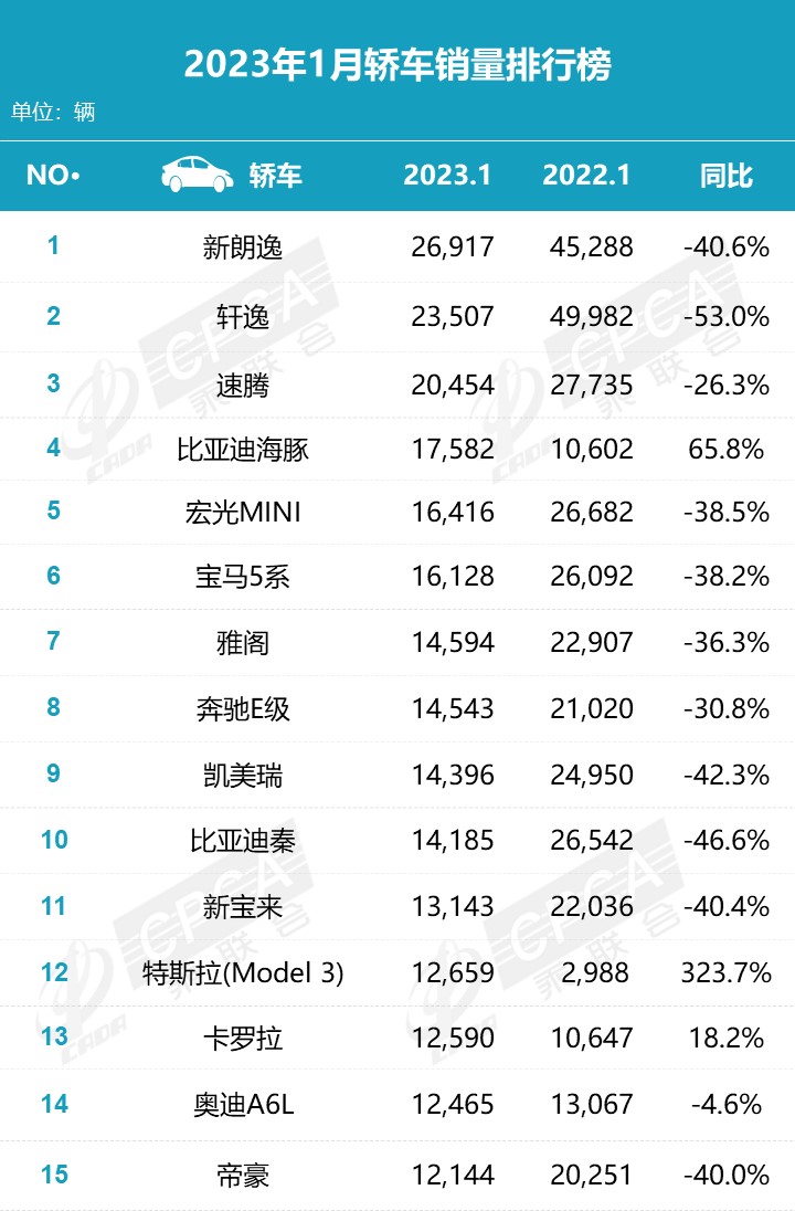 2023年1月零售销量排名快报