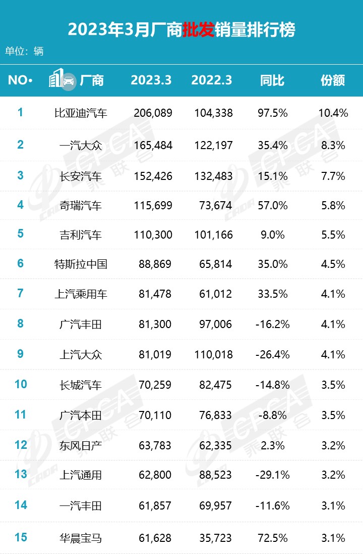 【月度排名】2023年3月零售销量排名快报