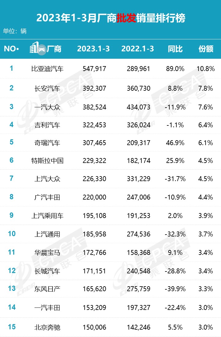 【月度排名】2023年3月零售销量排名快报