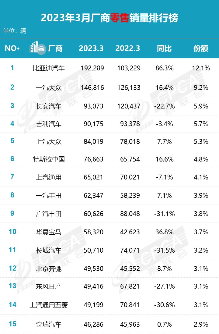 【月度排名】2023年3月零售销量排名快报