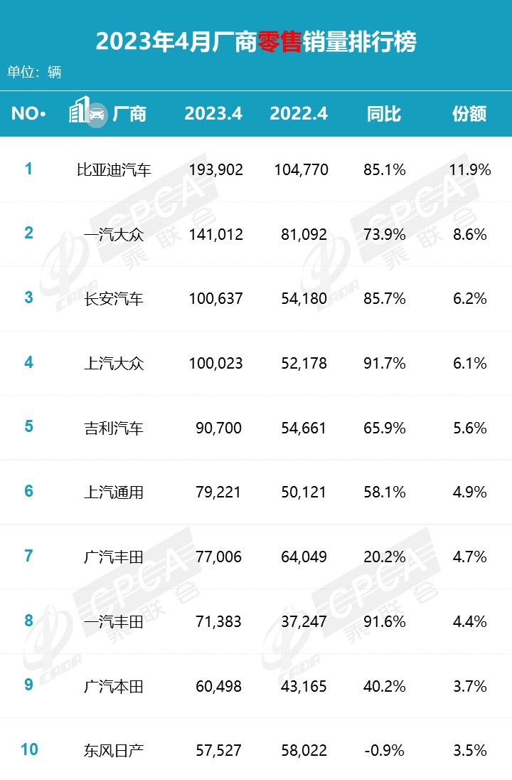 【月度排名】2023年4月零售销量排名快报