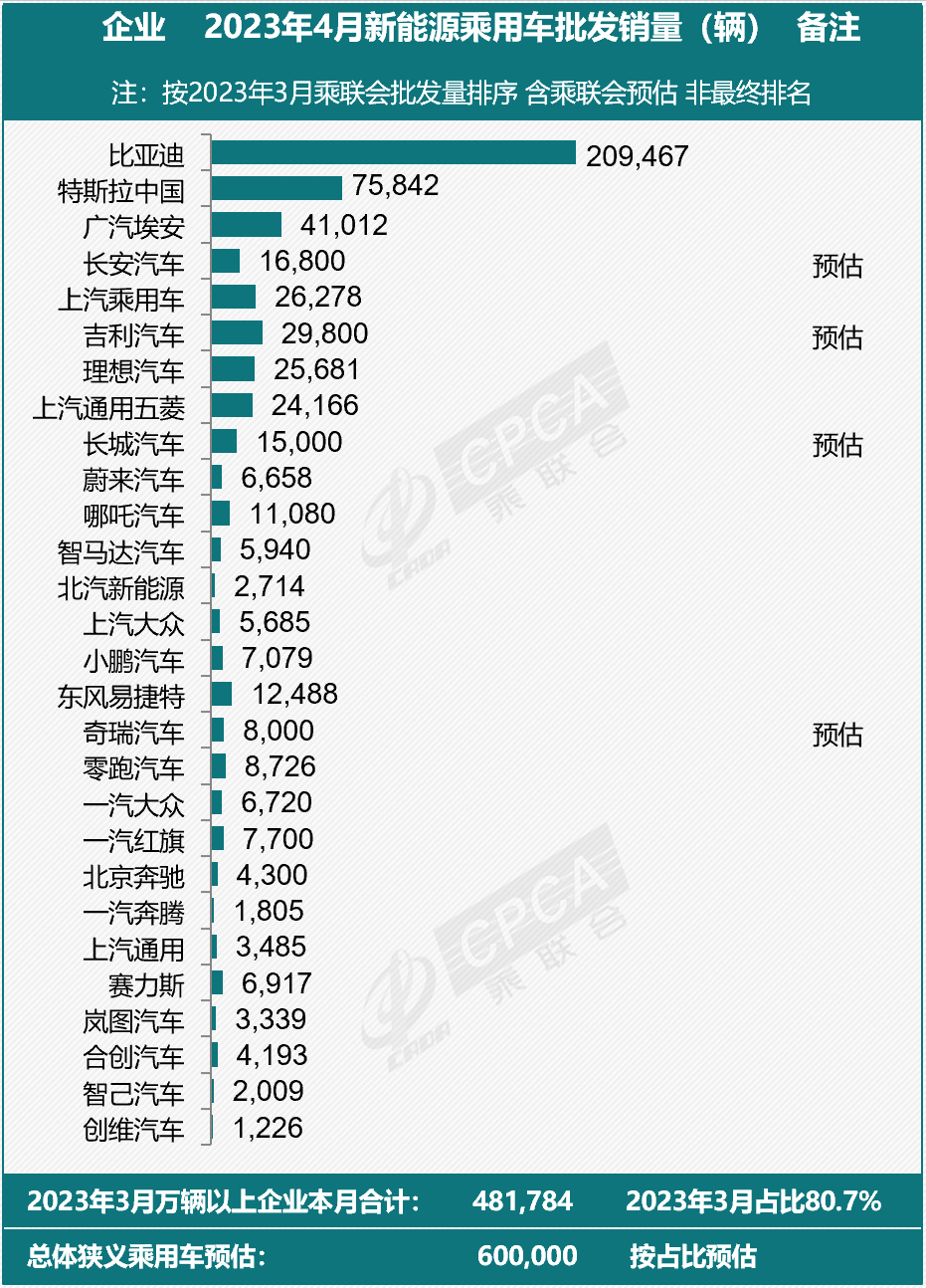 【新能源】乘联会2023年4月新能源乘用车厂商批发销量快讯