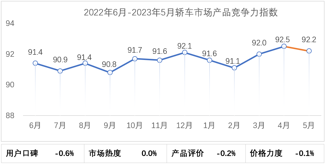 2023年5月乘用车市场产品竞争力指数为92.2