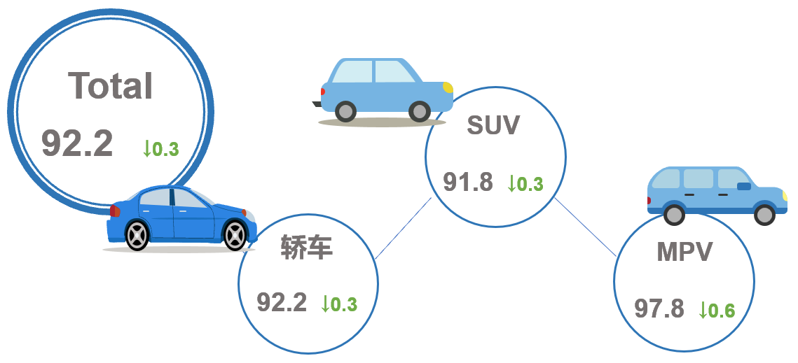 2023年5月乘用车市场产品竞争力指数为92.2