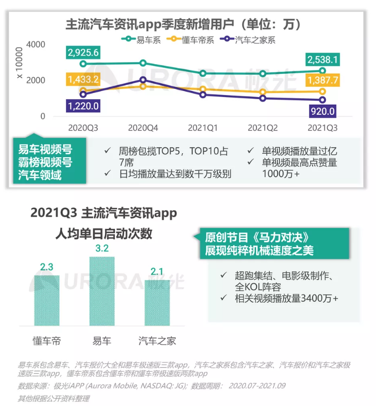 汽车媒体介绍：易车、懂车帝、汽车之家