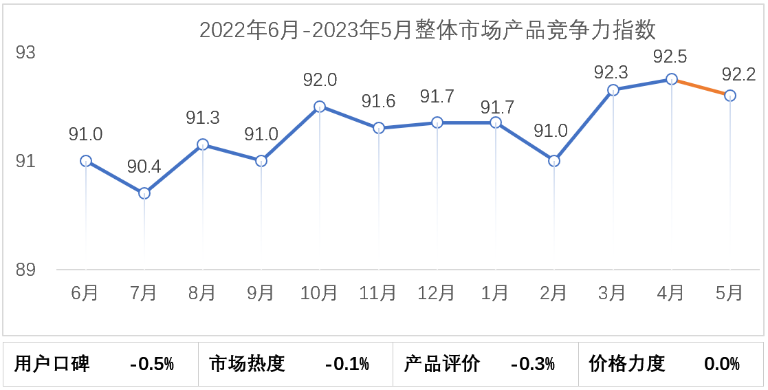 2023年5月乘用车市场产品竞争力指数为92.2